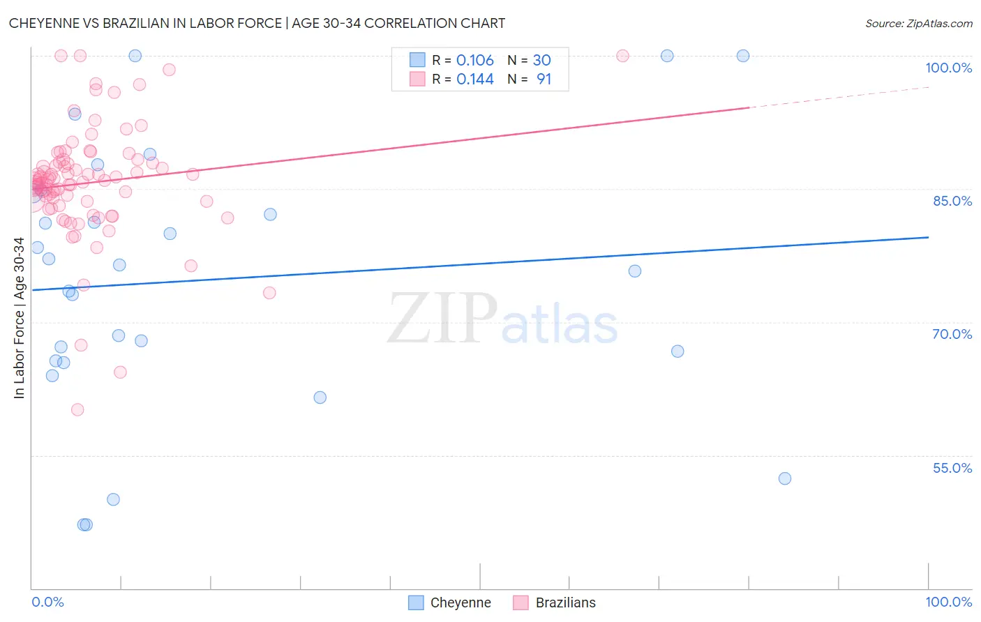 Cheyenne vs Brazilian In Labor Force | Age 30-34