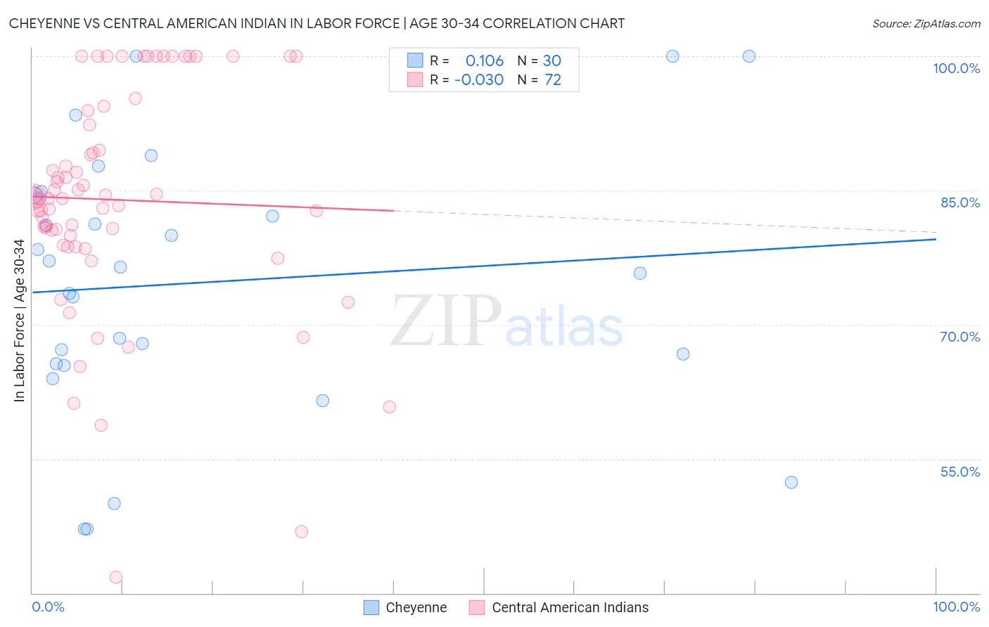 Cheyenne vs Central American Indian In Labor Force | Age 30-34