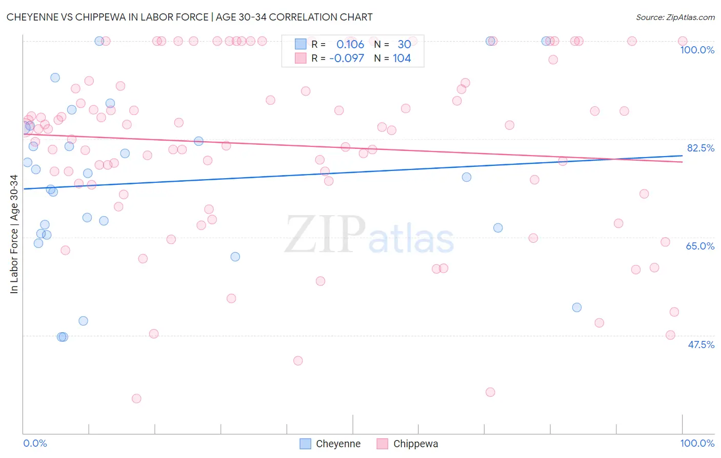 Cheyenne vs Chippewa In Labor Force | Age 30-34