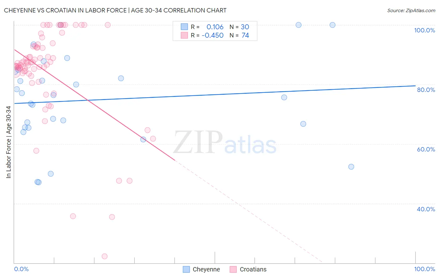 Cheyenne vs Croatian In Labor Force | Age 30-34