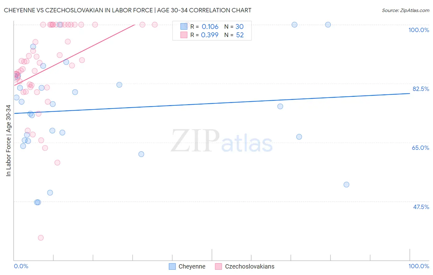 Cheyenne vs Czechoslovakian In Labor Force | Age 30-34