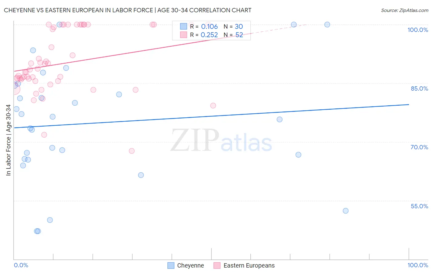 Cheyenne vs Eastern European In Labor Force | Age 30-34