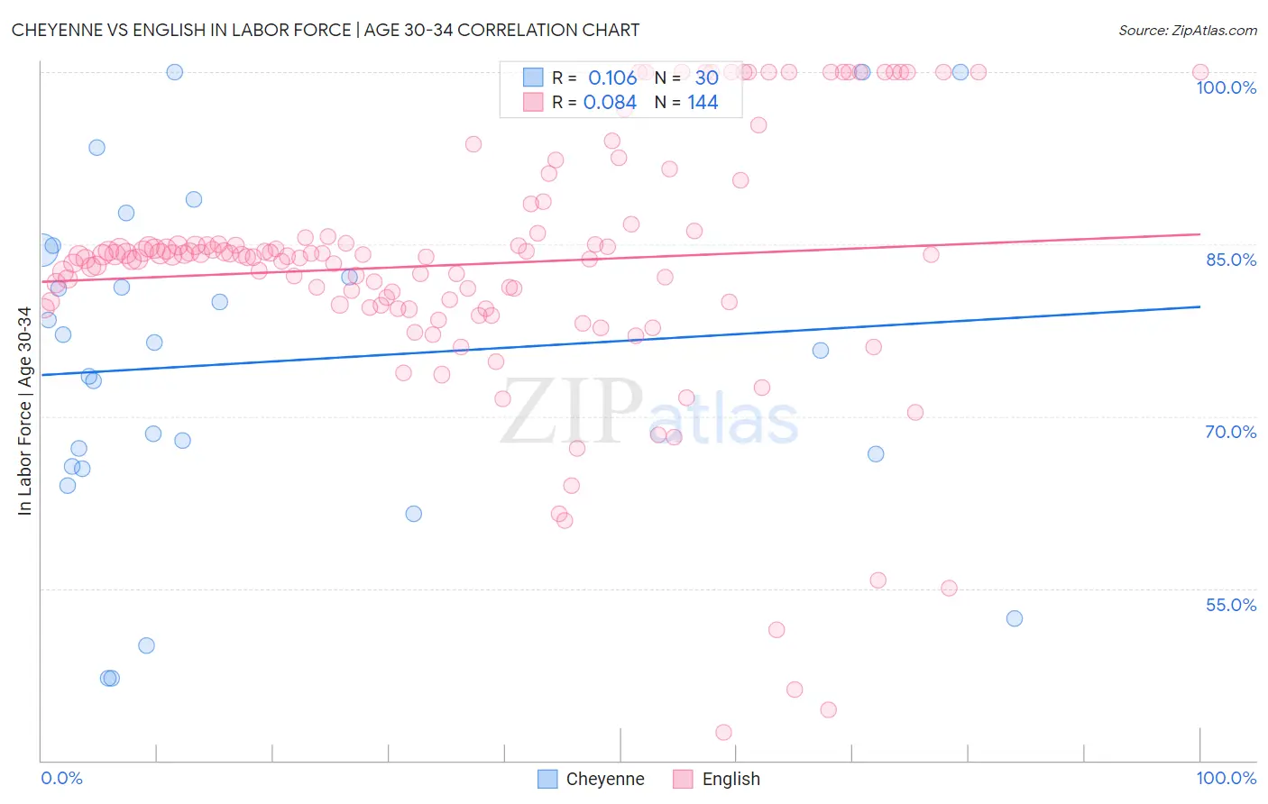 Cheyenne vs English In Labor Force | Age 30-34
