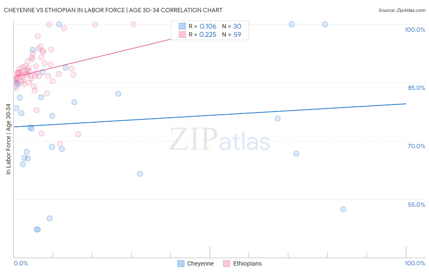 Cheyenne vs Ethiopian In Labor Force | Age 30-34