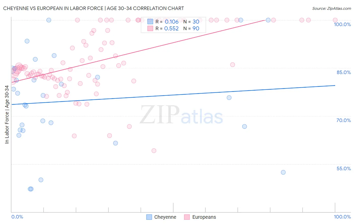 Cheyenne vs European In Labor Force | Age 30-34