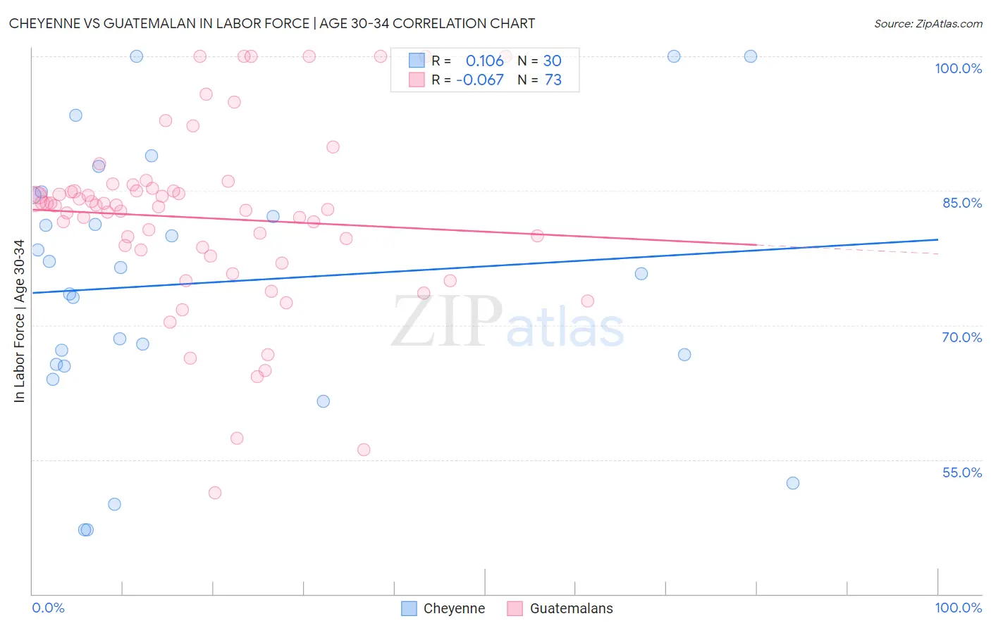 Cheyenne vs Guatemalan In Labor Force | Age 30-34
