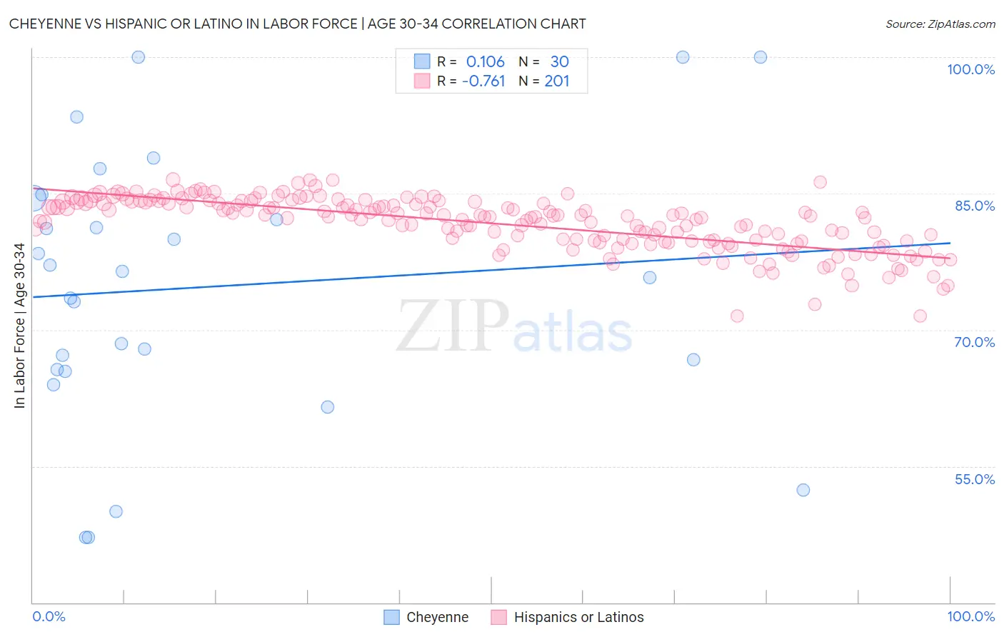 Cheyenne vs Hispanic or Latino In Labor Force | Age 30-34
