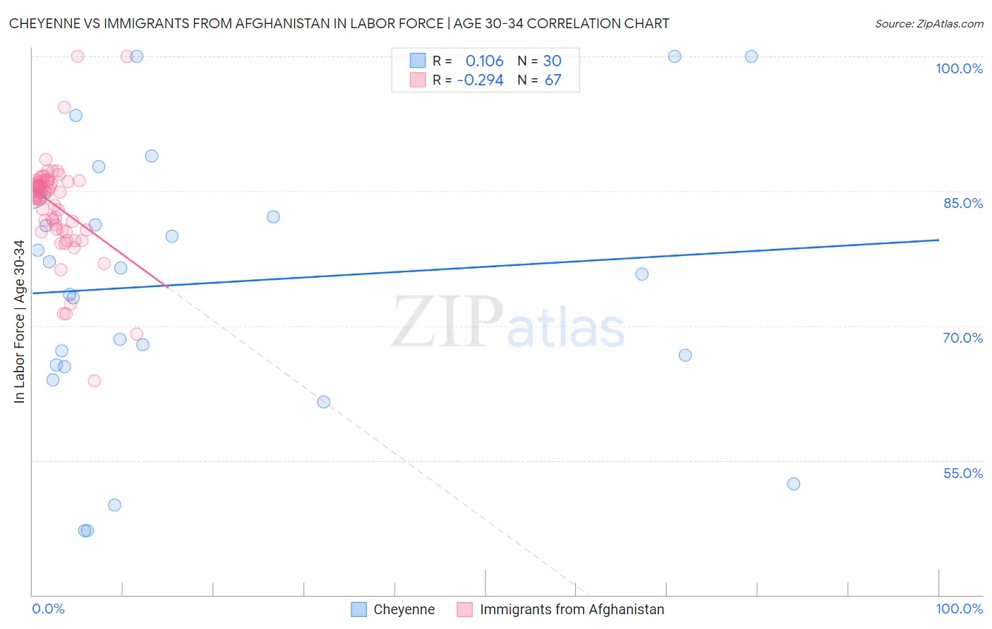 Cheyenne vs Immigrants from Afghanistan In Labor Force | Age 30-34