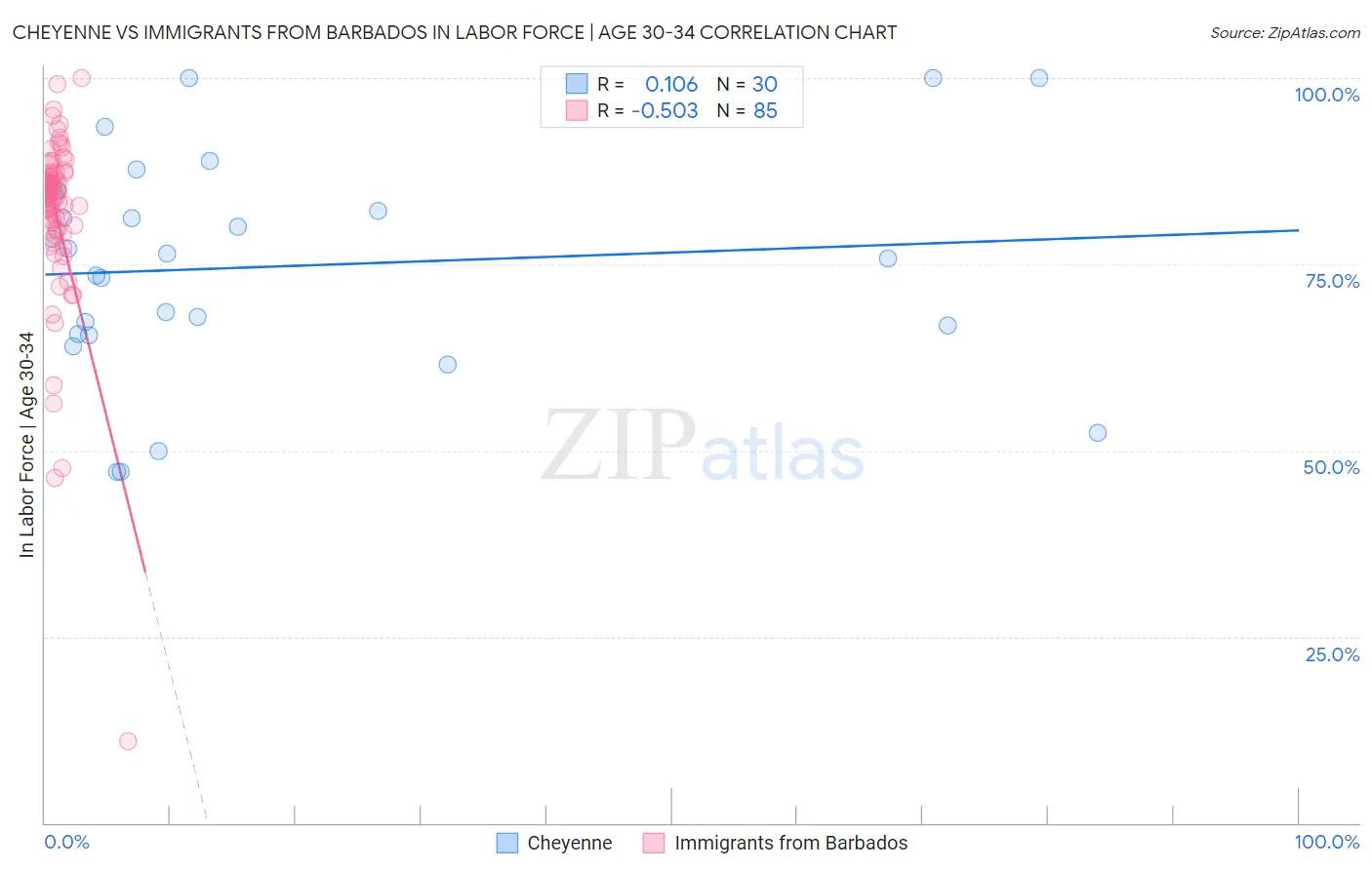Cheyenne vs Immigrants from Barbados In Labor Force | Age 30-34