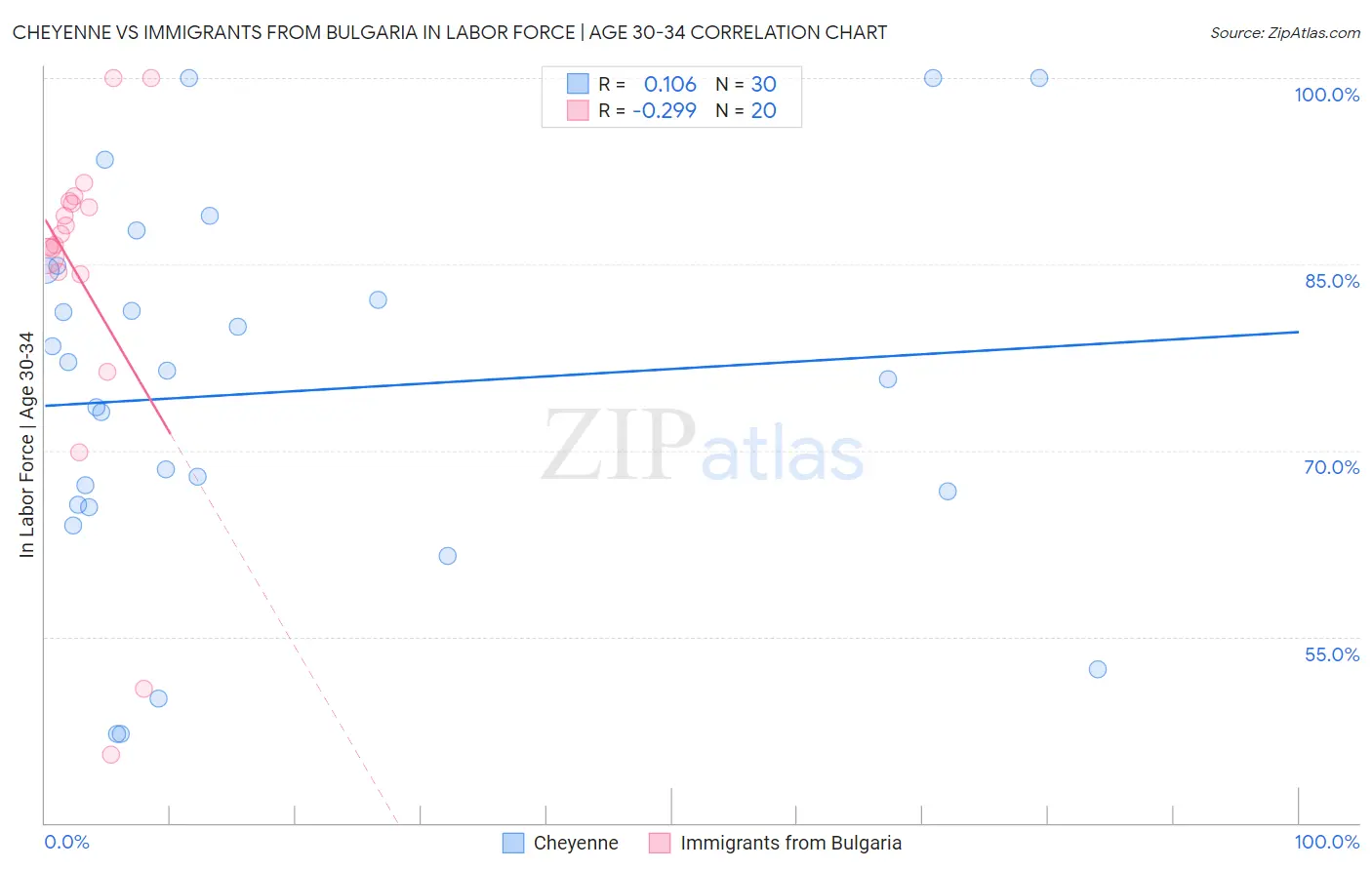 Cheyenne vs Immigrants from Bulgaria In Labor Force | Age 30-34