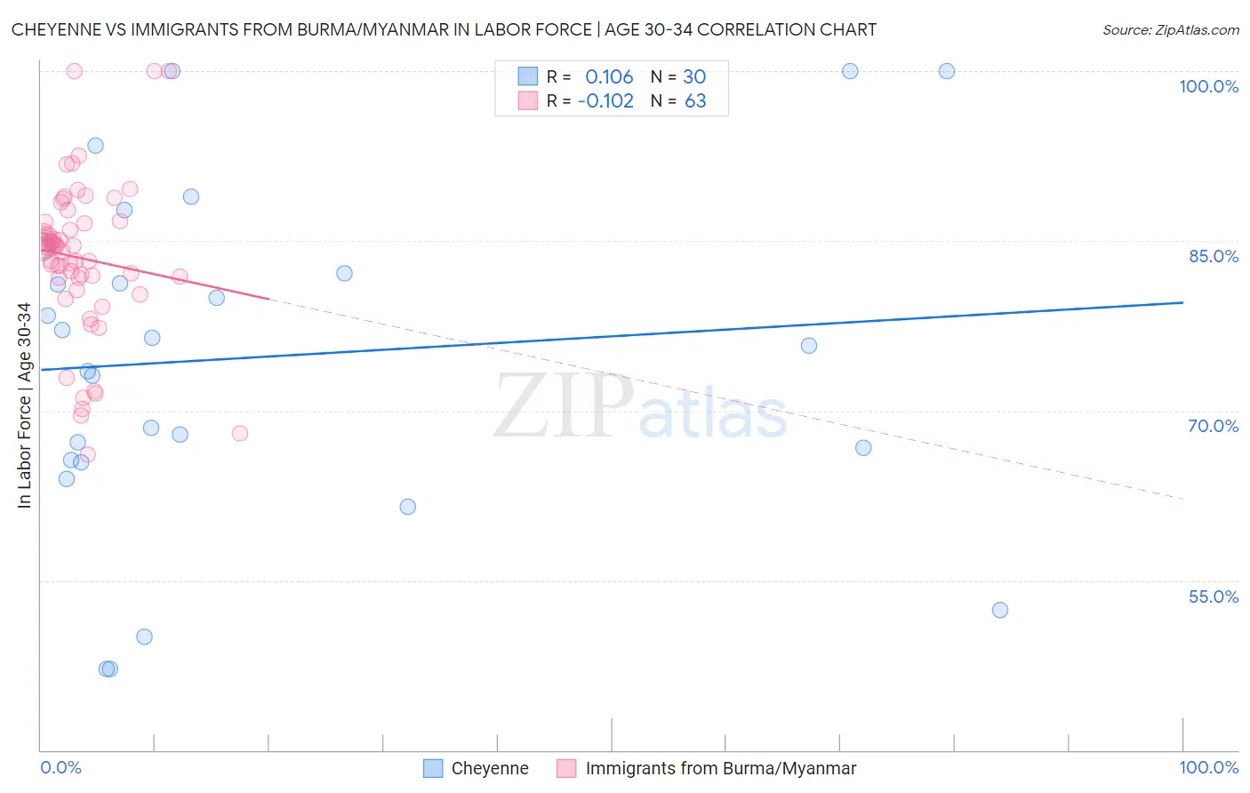 Cheyenne vs Immigrants from Burma/Myanmar In Labor Force | Age 30-34