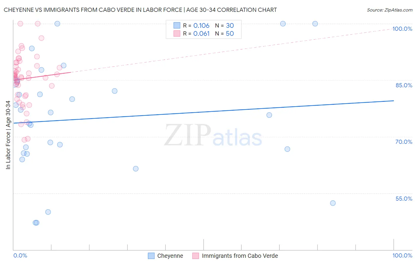 Cheyenne vs Immigrants from Cabo Verde In Labor Force | Age 30-34