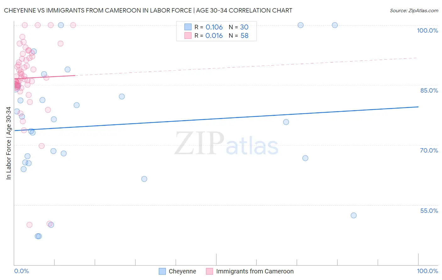 Cheyenne vs Immigrants from Cameroon In Labor Force | Age 30-34
