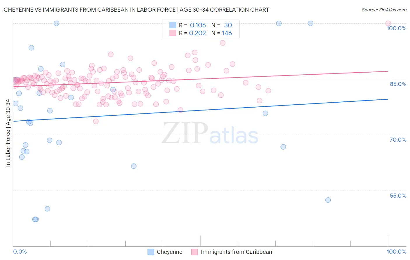 Cheyenne vs Immigrants from Caribbean In Labor Force | Age 30-34