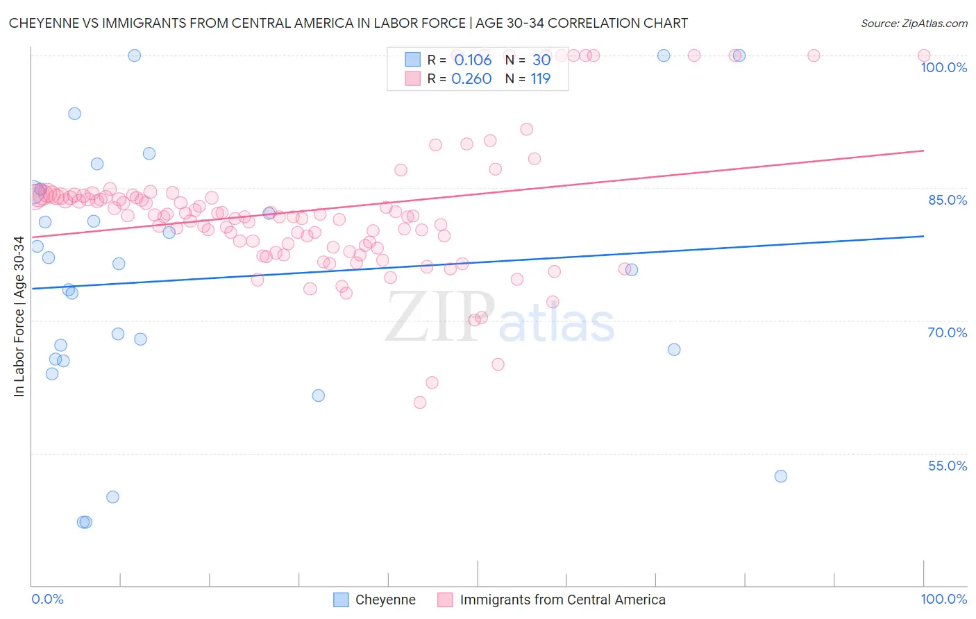 Cheyenne vs Immigrants from Central America In Labor Force | Age 30-34