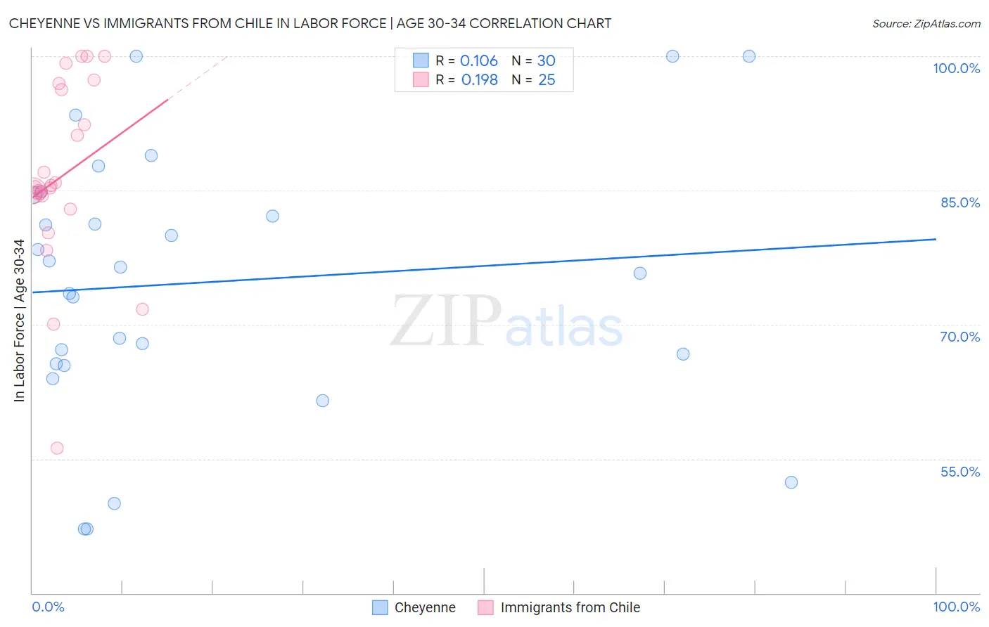 Cheyenne vs Immigrants from Chile In Labor Force | Age 30-34
