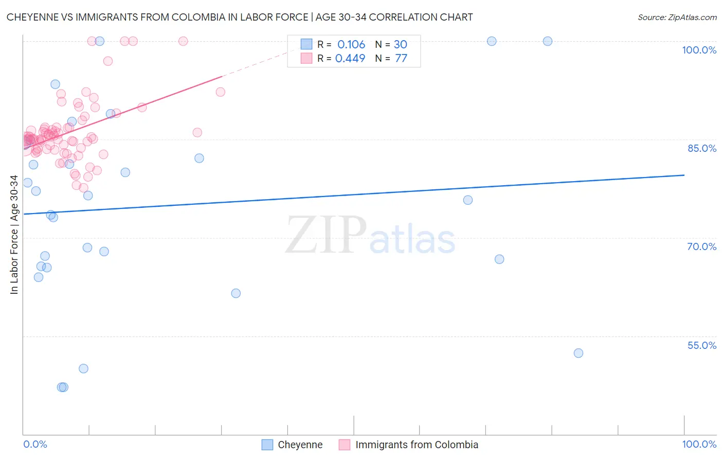 Cheyenne vs Immigrants from Colombia In Labor Force | Age 30-34