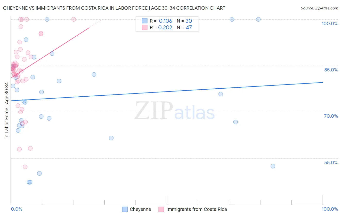 Cheyenne vs Immigrants from Costa Rica In Labor Force | Age 30-34