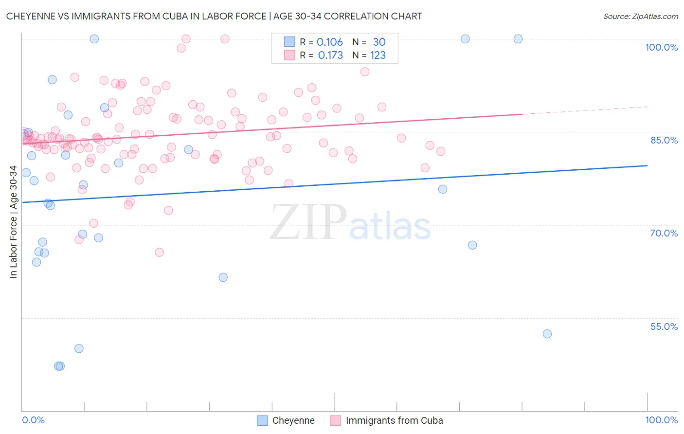 Cheyenne vs Immigrants from Cuba In Labor Force | Age 30-34