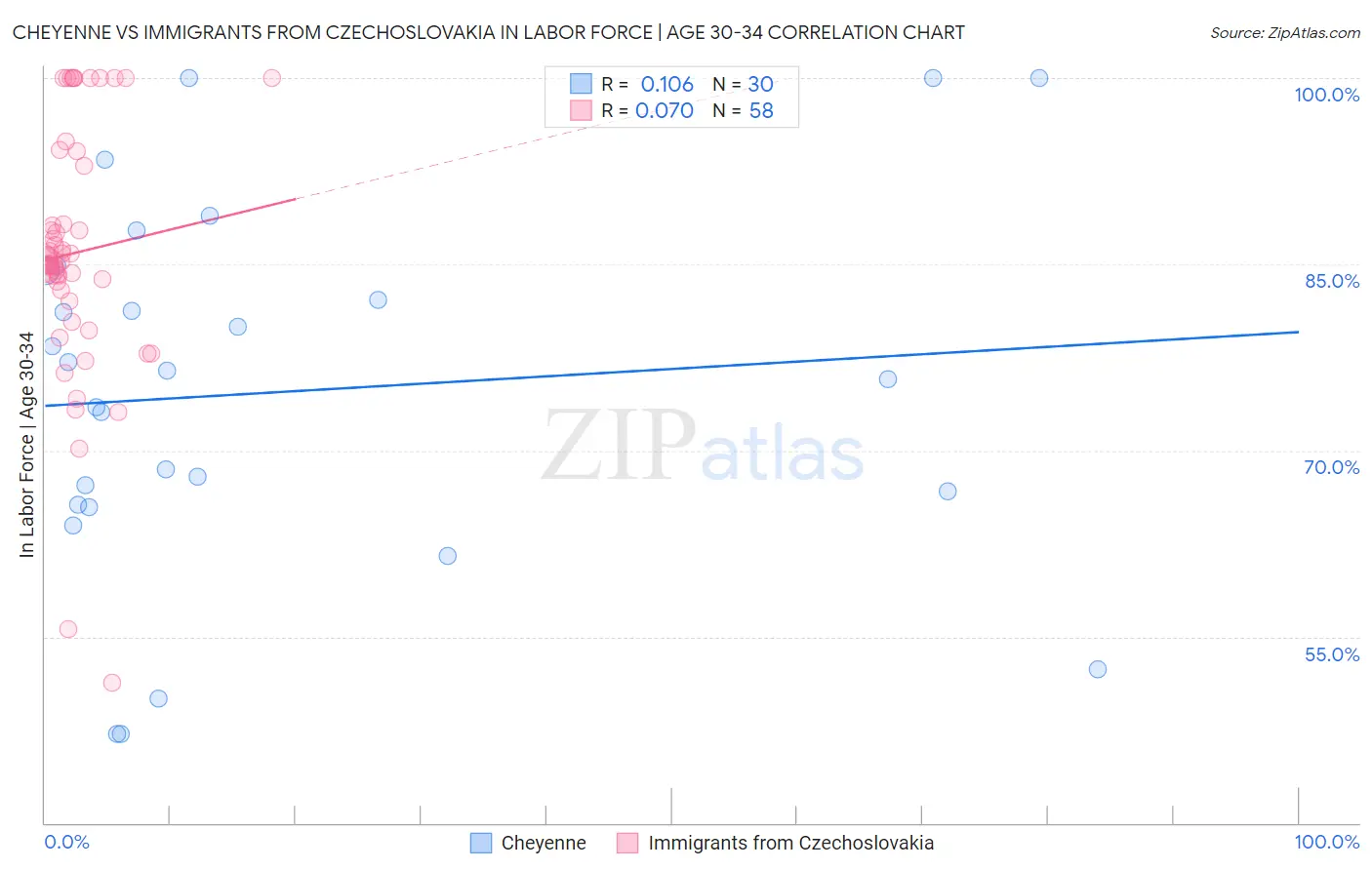 Cheyenne vs Immigrants from Czechoslovakia In Labor Force | Age 30-34
