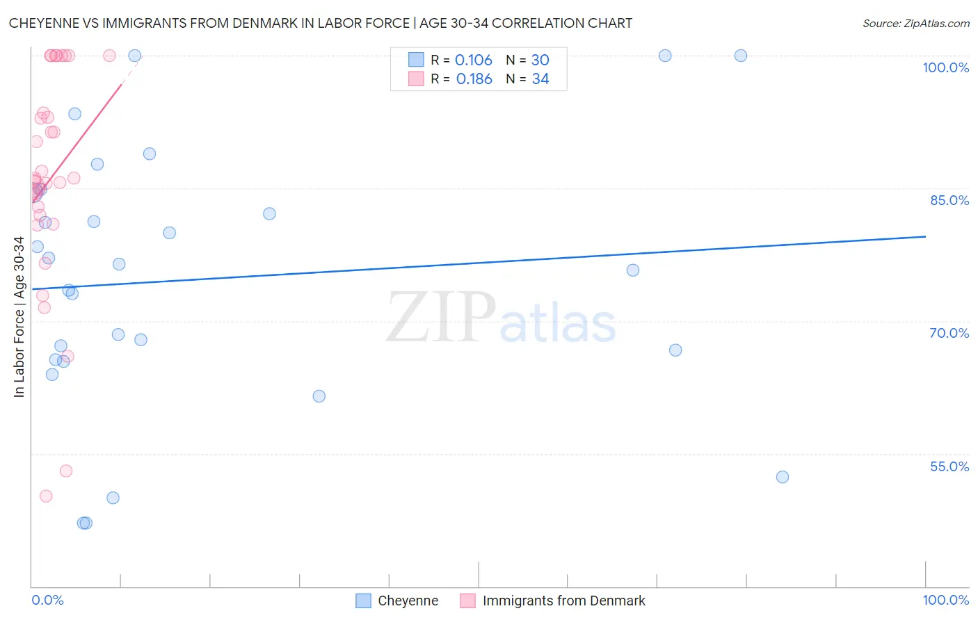 Cheyenne vs Immigrants from Denmark In Labor Force | Age 30-34
