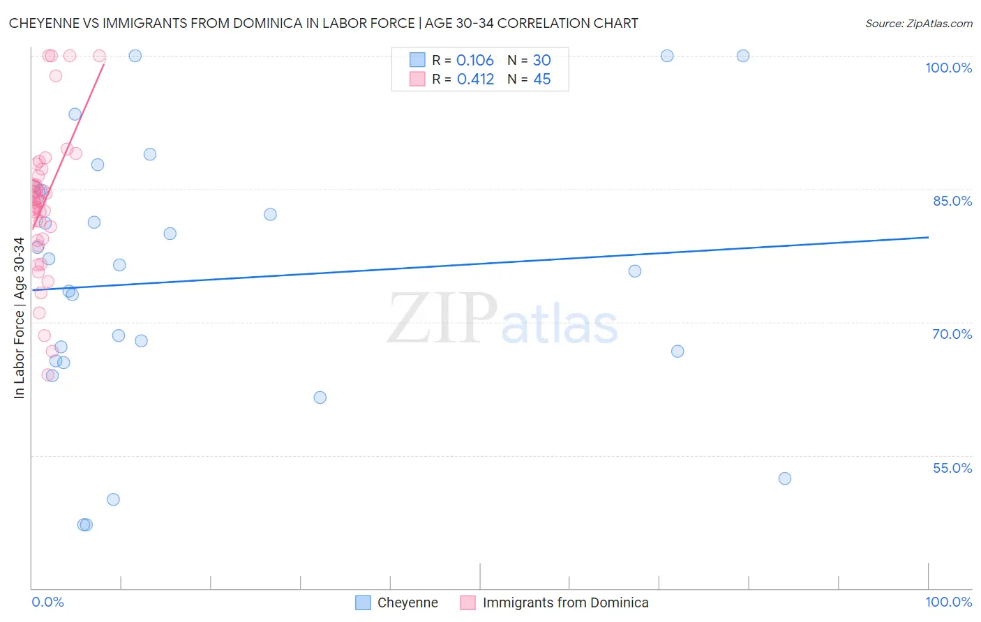 Cheyenne vs Immigrants from Dominica In Labor Force | Age 30-34