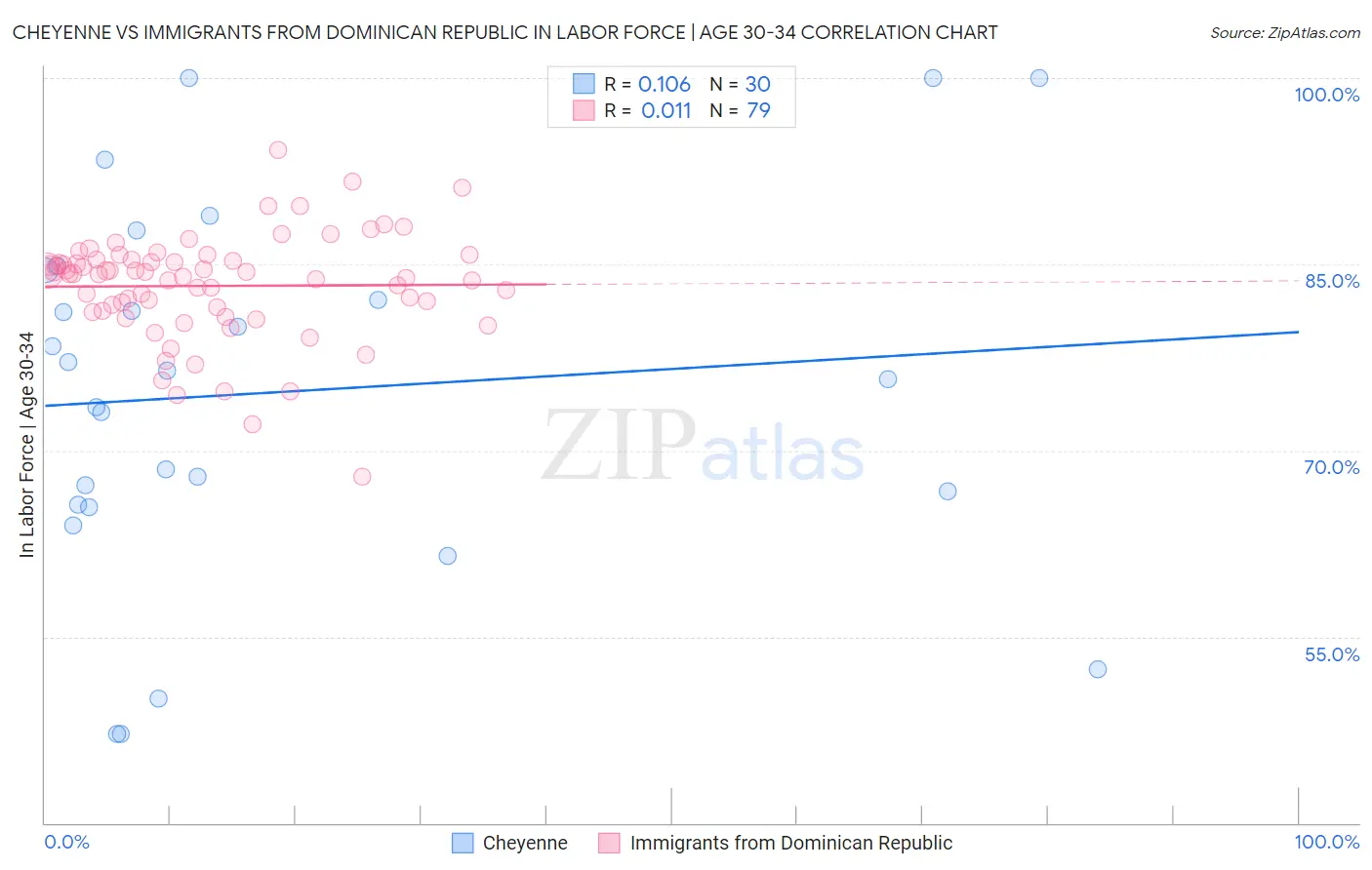 Cheyenne vs Immigrants from Dominican Republic In Labor Force | Age 30-34
