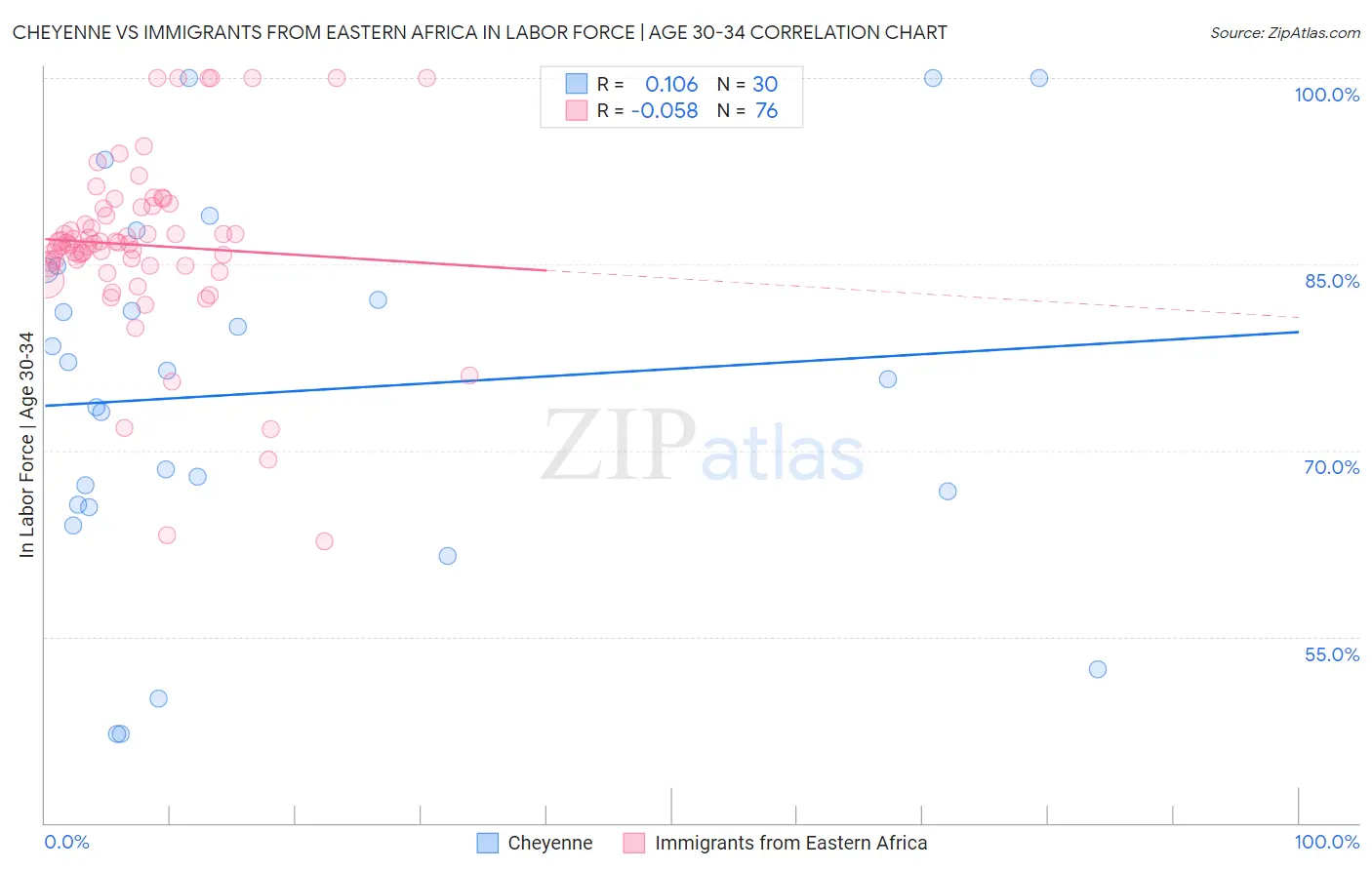 Cheyenne vs Immigrants from Eastern Africa In Labor Force | Age 30-34