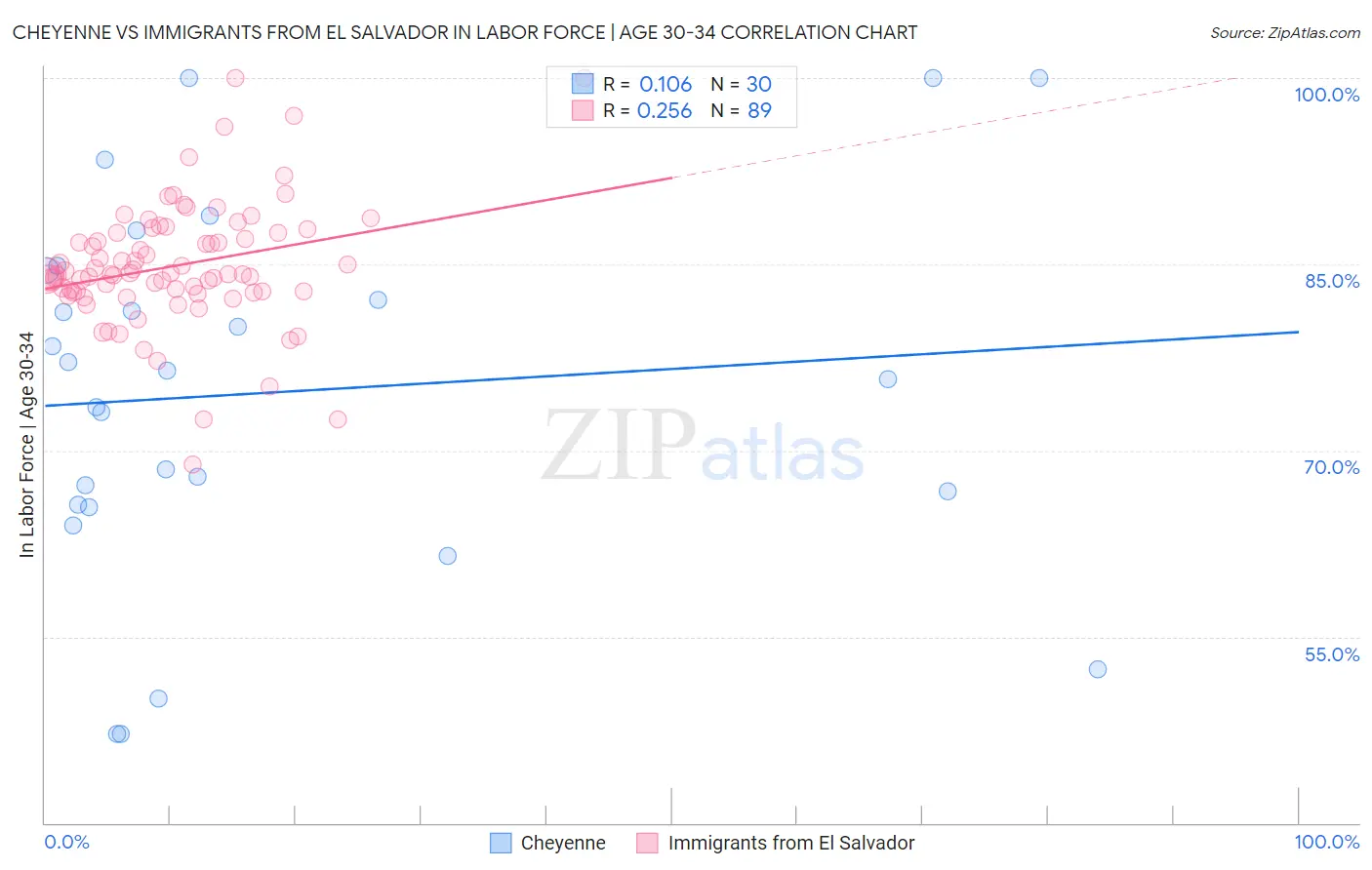 Cheyenne vs Immigrants from El Salvador In Labor Force | Age 30-34