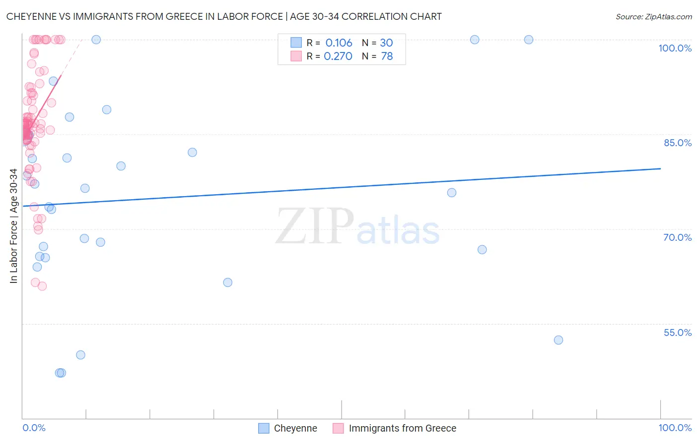 Cheyenne vs Immigrants from Greece In Labor Force | Age 30-34