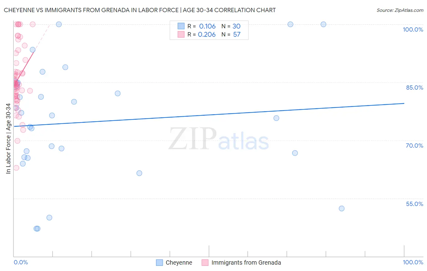 Cheyenne vs Immigrants from Grenada In Labor Force | Age 30-34