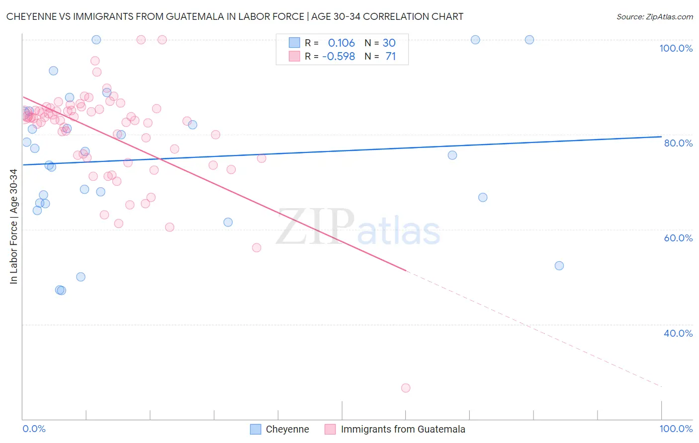 Cheyenne vs Immigrants from Guatemala In Labor Force | Age 30-34