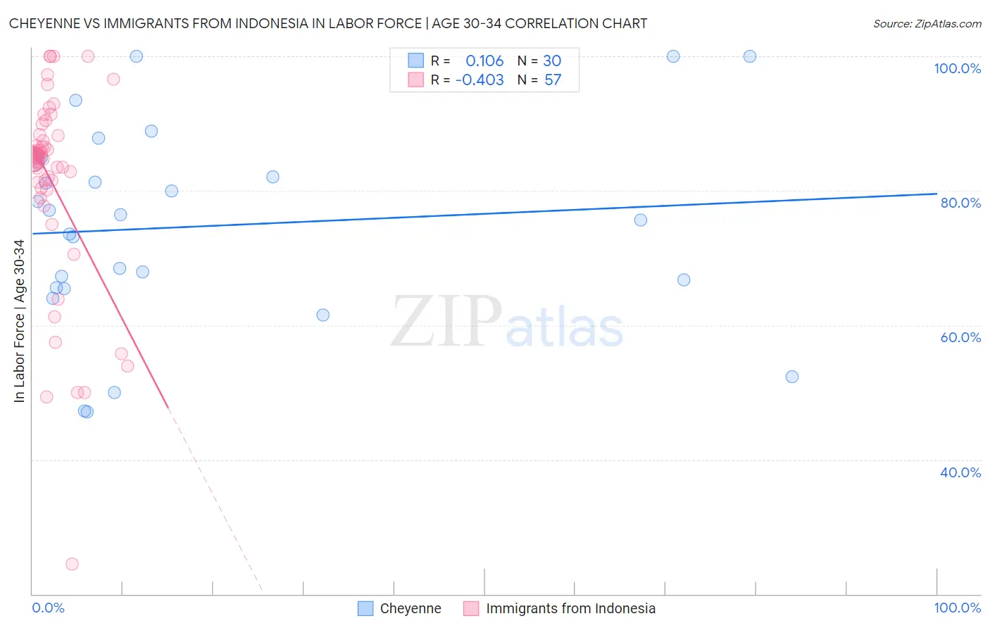 Cheyenne vs Immigrants from Indonesia In Labor Force | Age 30-34