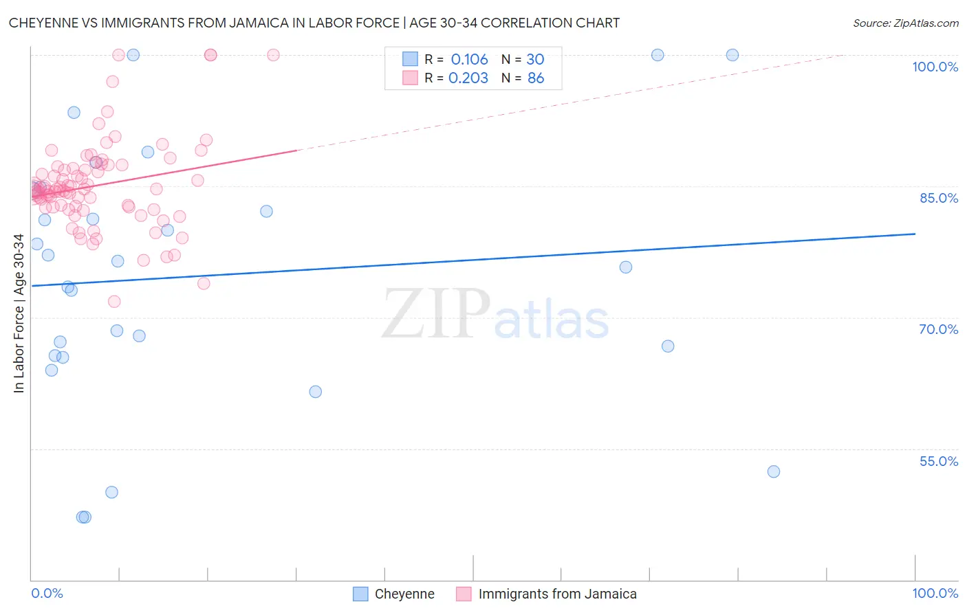 Cheyenne vs Immigrants from Jamaica In Labor Force | Age 30-34
