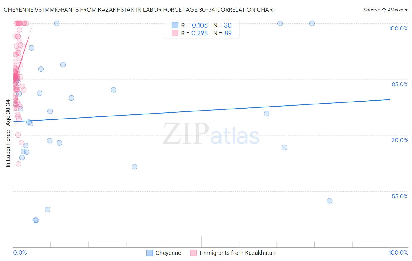 Cheyenne vs Immigrants from Kazakhstan In Labor Force | Age 30-34