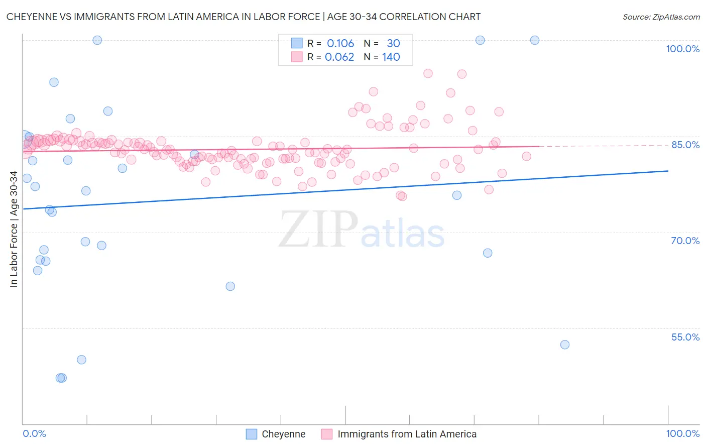 Cheyenne vs Immigrants from Latin America In Labor Force | Age 30-34