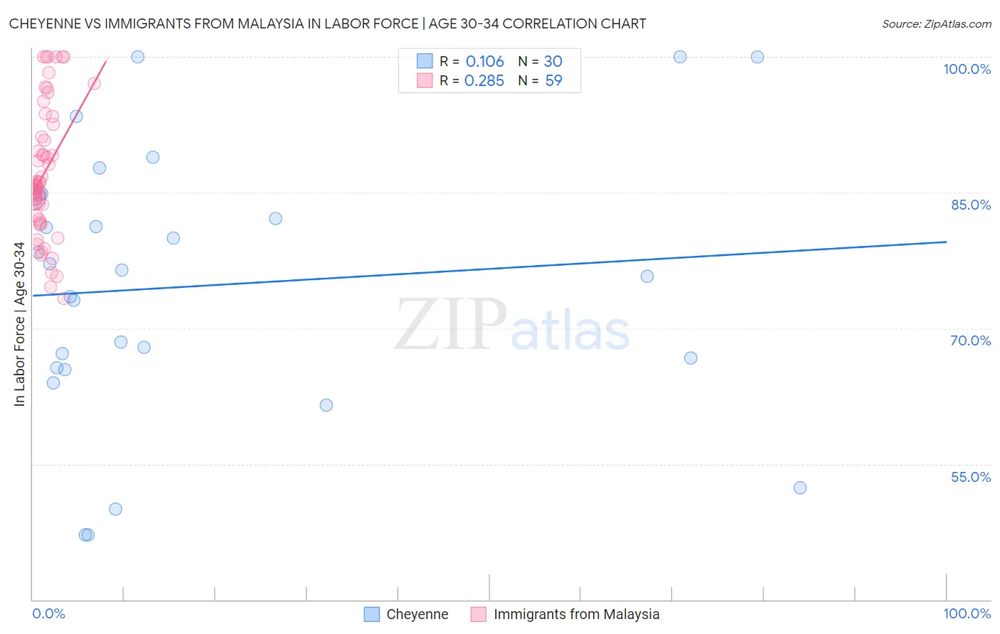 Cheyenne vs Immigrants from Malaysia In Labor Force | Age 30-34
