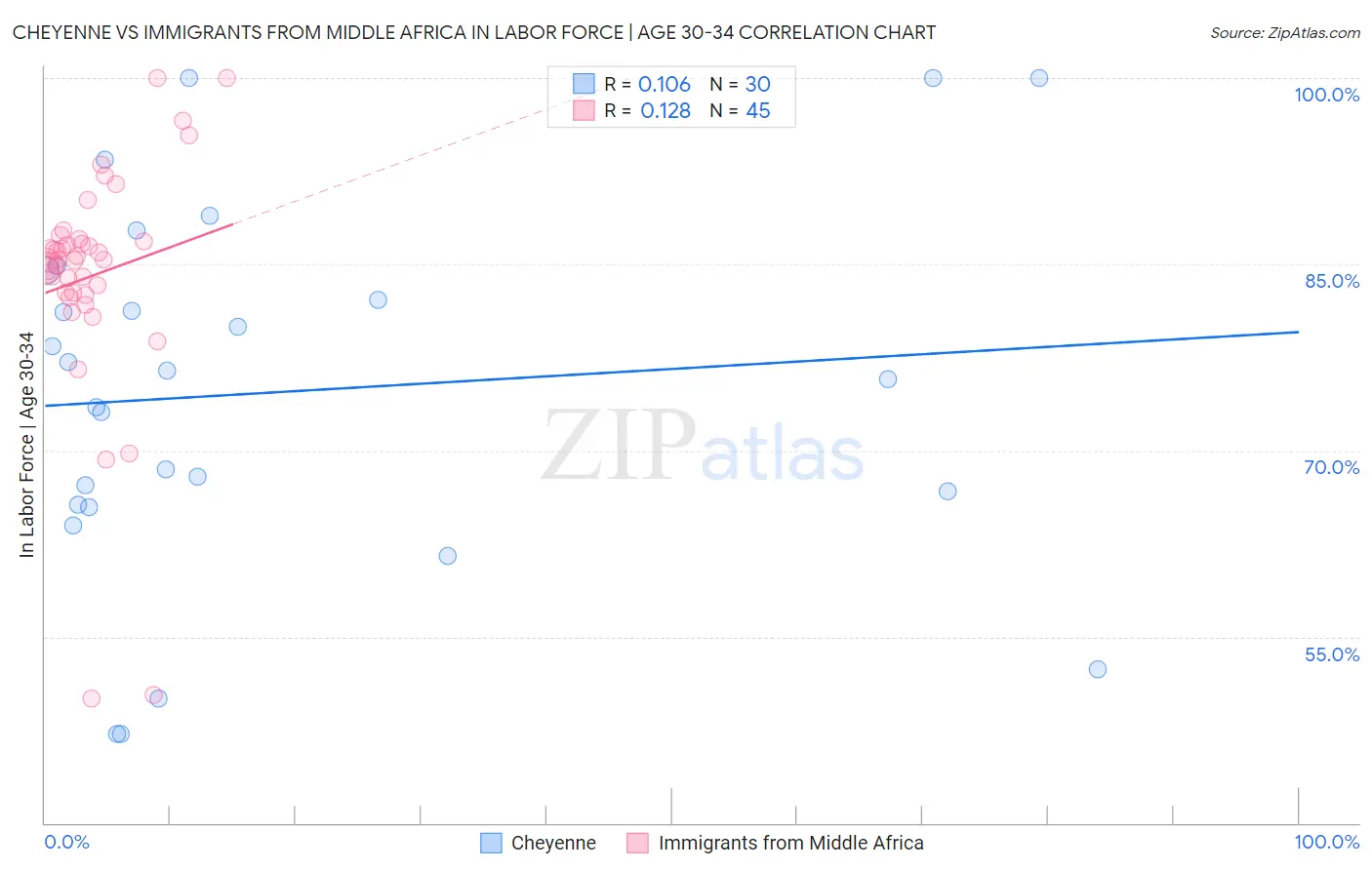 Cheyenne vs Immigrants from Middle Africa In Labor Force | Age 30-34