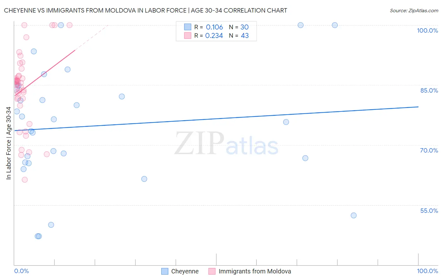 Cheyenne vs Immigrants from Moldova In Labor Force | Age 30-34