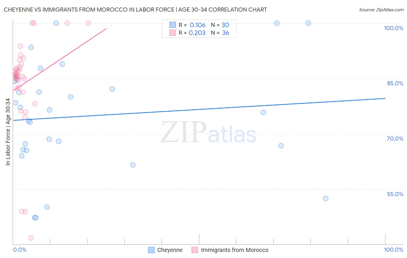 Cheyenne vs Immigrants from Morocco In Labor Force | Age 30-34