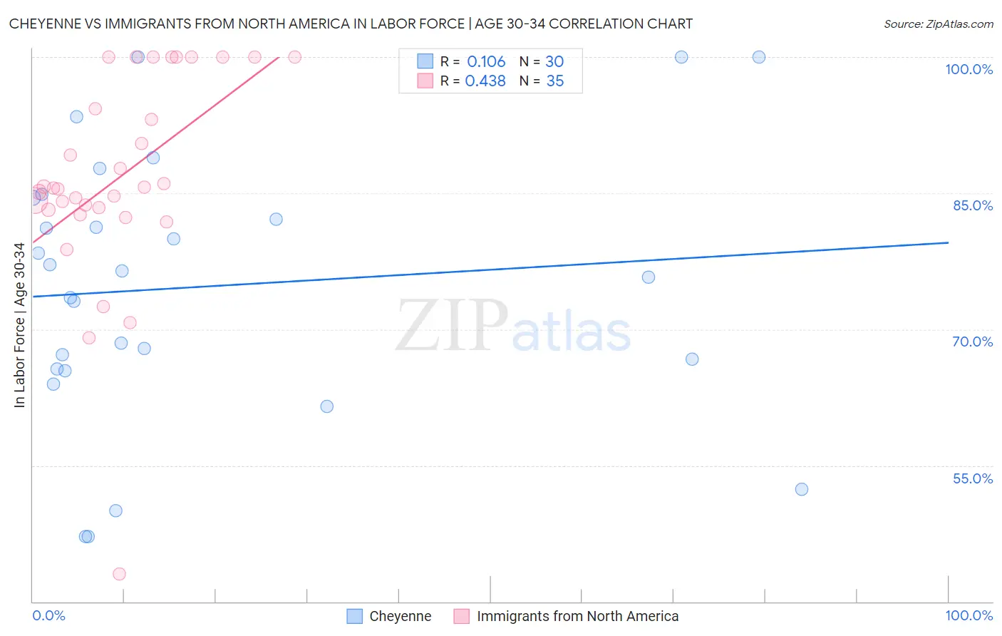 Cheyenne vs Immigrants from North America In Labor Force | Age 30-34