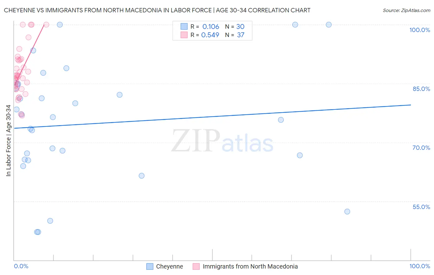 Cheyenne vs Immigrants from North Macedonia In Labor Force | Age 30-34