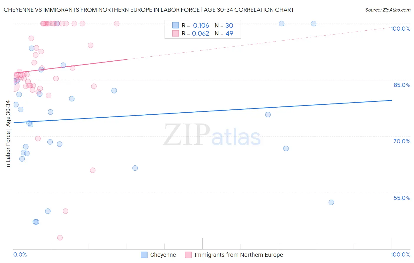 Cheyenne vs Immigrants from Northern Europe In Labor Force | Age 30-34
