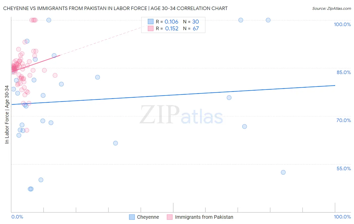 Cheyenne vs Immigrants from Pakistan In Labor Force | Age 30-34