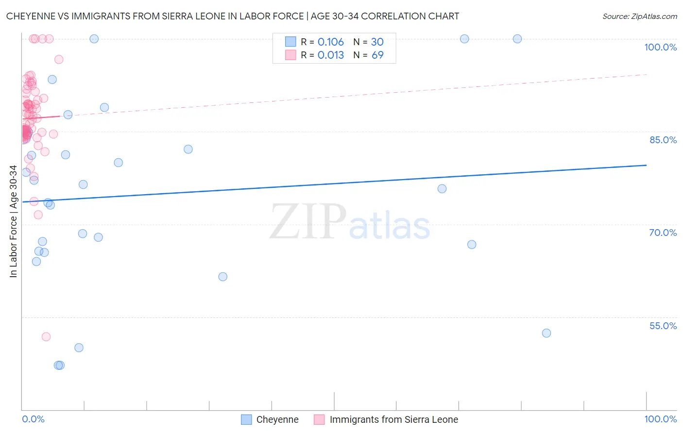 Cheyenne vs Immigrants from Sierra Leone In Labor Force | Age 30-34