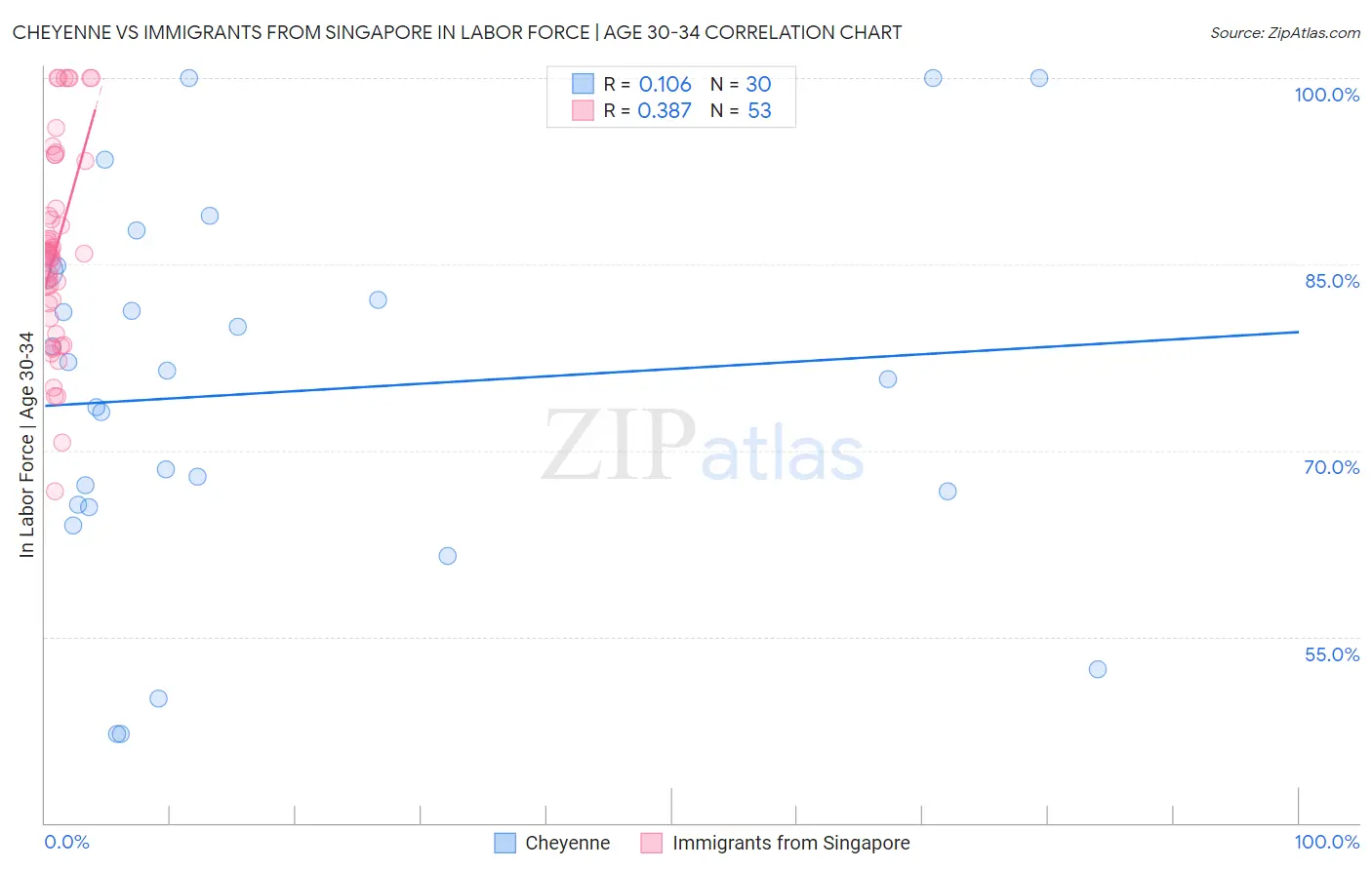 Cheyenne vs Immigrants from Singapore In Labor Force | Age 30-34