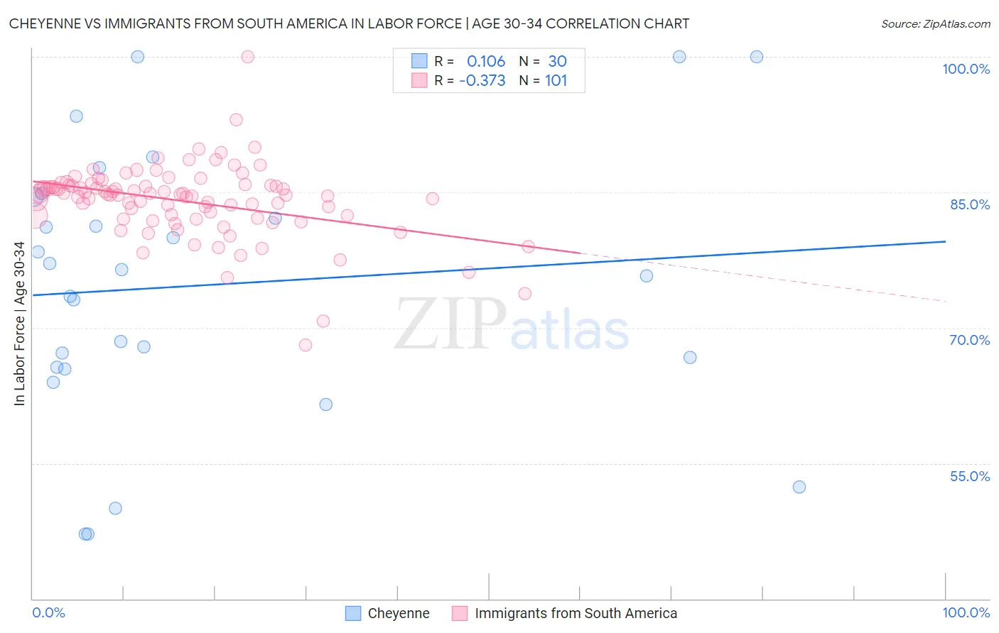 Cheyenne vs Immigrants from South America In Labor Force | Age 30-34