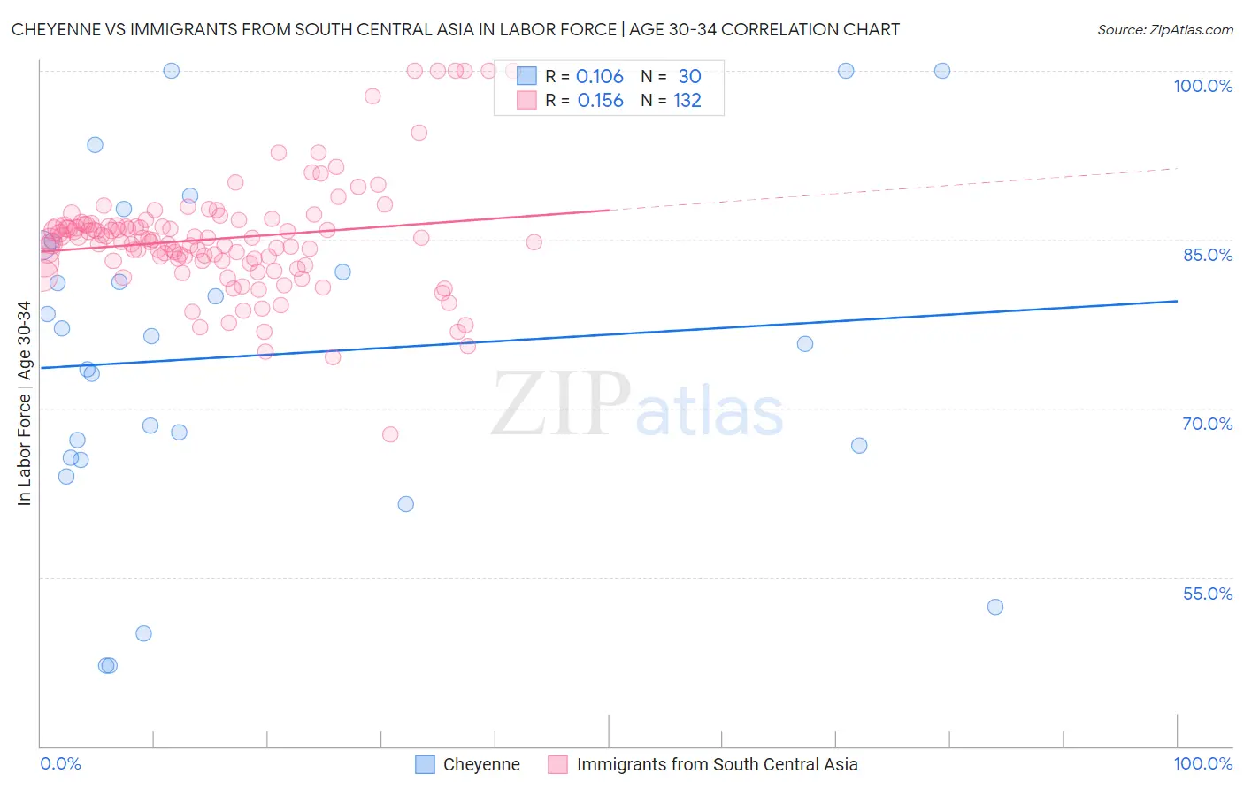 Cheyenne vs Immigrants from South Central Asia In Labor Force | Age 30-34