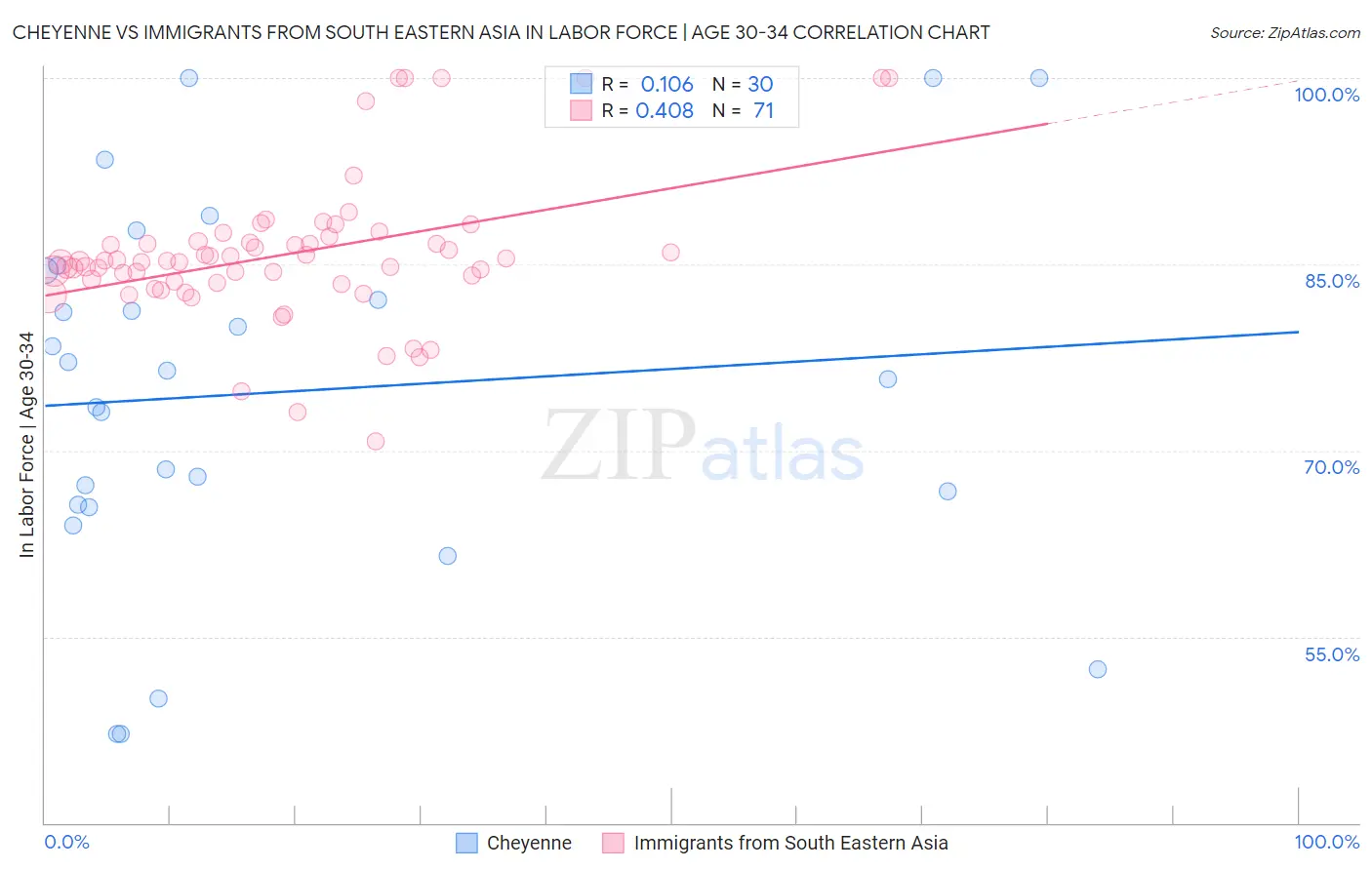 Cheyenne vs Immigrants from South Eastern Asia In Labor Force | Age 30-34