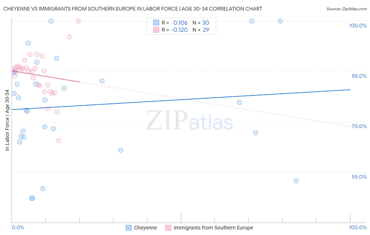Cheyenne vs Immigrants from Southern Europe In Labor Force | Age 30-34